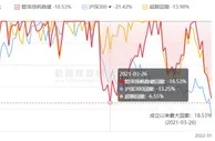 磐泽资产11只基金开年均跌超13% 最大跌幅15.6%
