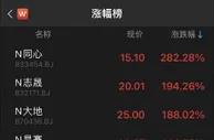 见证历史！北交所开市首日：新股猛涨，N同心涨近400%