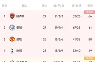 英超积分榜：切尔西遭绝平仍居第十，热刺多赛两场距曼联1分