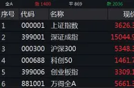 A股三大指数集体高开 三孩概念股多数调整