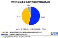 报告：“被认同、被尊重”比“薪水高”更能留住职场人
