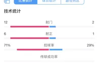 亚运队vs新西兰U23射门数据：2-12????