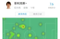 首开纪录！菲利克斯半场数据：1进球1关键传球，评分7.6最高