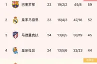 西甲积分榜：巴萨7分优势领跑，马竞升至第三