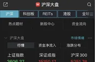 创指涨近2%站上3400点 两市成交额再突破万亿元
