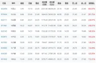 北交所开门红！新股均涨超一倍，有个股涨近500%