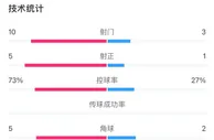 中国女足vs西班牙女足半场数据：控球率27%-73%，射门3-10