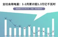 1-2月全社会用电量数据出炉！累计超1.3万亿千瓦时