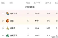 足球资讯：欧联E组积分榜：曼联锁定前二，末轮须净胜2球才能直接出线