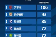 官方公布2022中超赛季创造机会次数排行，罗慕洛、莫伊塞斯领衔