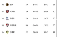 英超积分榜：曼城联赛五连胜，距离榜首枪手5分