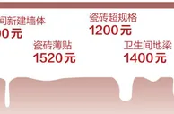 装修套路多增项躲不开:96项报价单竟未列尽全部