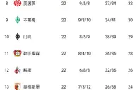 德甲积分榜：多特联赛8连胜登顶，本轮先赛领先拜仁3分
