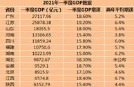 22省份一季度GDP：湖北增速第一，7省跑赢全国
