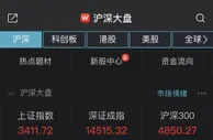 A股“回血”：创指大涨逾5% 两市超3600股上涨