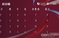 世界杯观察丨小组赛出线形势：巴西、葡萄牙提前出线 “死亡之组”悬念丛生