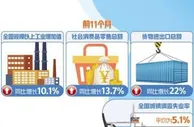 11月份国民经济继续恢复 全年主要目标任务有望较好实现