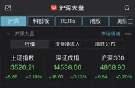 沪指低开0.19% 煤炭板块低迷