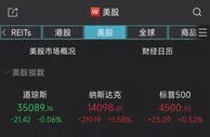 纳指收涨1.58%，Meta Platforms本周累跌21%