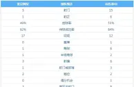 京鲁大战数据：泰山射门数比国安多三倍，控球传球也占据优势