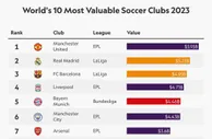 美媒评2023年最有价值足球俱乐部：曼联居首，英超6支球队入TOP10