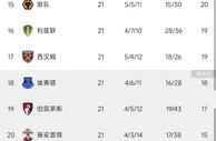 英超积分榜：曼联战平仍居第三，多赛两场距榜首阿森纳7分