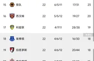 英超积分榜：曼城净胜球优势升第一，枪手少赛一场降第二