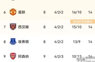 足球资讯：英超本赛季联赛冠军争夺将更为激烈，曼城、利物浦、切尔西、曼联都有机会