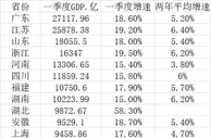 27省份一季报出炉：粤苏超2.5万亿 8省份增速领跑