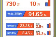 斗鱼2021年第四季度毛利润同比增34.3% 运营效率持续改善