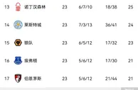 ????️重回争冠行列？英超积分榜:曼联距榜首阿森纳5分 距曼城3分