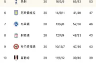 英超积分榜：切尔西4轮不胜居下半区榜首，热刺4轮不败稳居第5