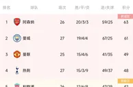 英超积分榜：曼城联赛三连胜，先赛一场距榜首2分