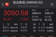 创业板指大涨2.16%收复3000点关口！白酒股集体活跃
