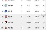 英超积分榜：热刺遭绝平，仍居第四，多赛两场距曼联1分