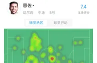 这花得值吧？！恩佐半场数据：1助攻63触球，92%传球成功率
