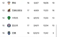 沙特联赛积分榜：利雅得胜利净胜球优势居榜首，利雅得新月排第4