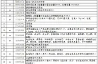 中国对美加征关税商品第七次排除延期清单公布