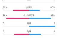 多特vs切尔西半场数据：射门数11-5，两队均0射正