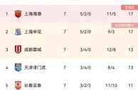 中超积分榜：上海双雄＆蓉城前3 ，国安升第7泰山第9，河南仍0胜