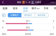 半场数据：曼联射门数12-2领先水晶宫，射正4-1
