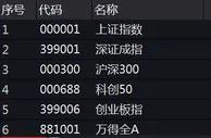 A股三大指数小幅低开 风电、新能源股回调