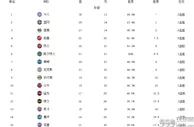 篮球网报：NBA东西部最新排名！费城力压篮网领跑，湖人吞连败，火箭20连败