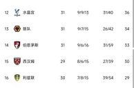 英超积分榜：曼城豪取联赛六连胜，距榜首枪手仅差3分