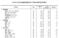 11月中旬流通领域重要生产资料价格：35种产品下降
