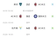 终于赢了！米兰结束各赛事四连败和7场不胜，新年来9场2胜2平5负