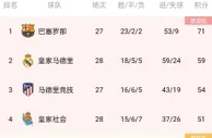 稳了？西甲积分榜：巴萨少赛一场稳居榜首，领先第二皇马12分