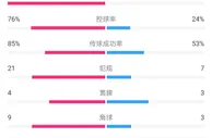 全场数据：罗马控球率仅24%、3射0正，皇社轰19脚、21次犯规