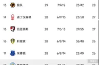冷知识：切尔西上轮结束后已经就正式无缘本赛季英超冠军????