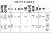 国家药监局通报71批次不合格化妆品 相关企业被立案调查